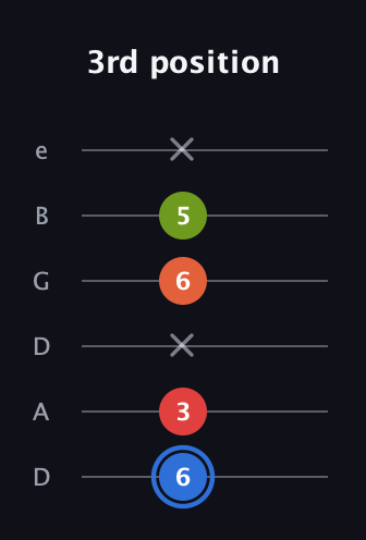 G♯ Augmented Added 4th guitar tab — 3rd position (6 3 x 6 5 x) in Drop C Tuning (CGCFAD) · Capo 2