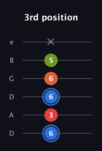 G♯ Augmented Added 4th guitar tab — 3rd position (6 3 6 6 5 x) in Drop C Tuning (CGCFAD) · Capo 2