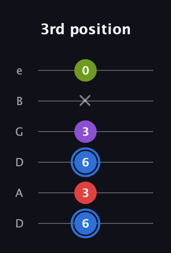 G♯ Augmented Added 9th guitar tab — 3rd position (6 3 6 3 x 0) in Drop C Tuning (CGCFAD) · Capo 2
