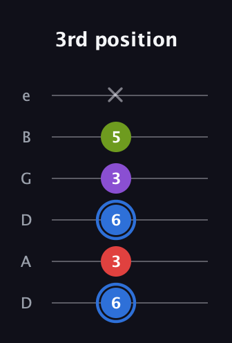 G♯ Augmented Added 9th guitar tab — 3rd position (6 3 6 3 5 x) in Drop C Tuning (CGCFAD) · Capo 2