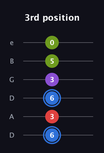 G♯ Augmented Added 9th guitar tab — 3rd position (6 3 6 3 5 0) in Drop C Tuning (CGCFAD) · Capo 2