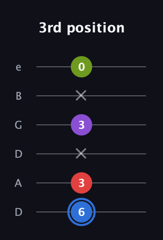 G♯ Augmented Added 9th guitar tab — 3rd position (6 3 x 3 x 0) in Drop C Tuning (CGCFAD) · Capo 2