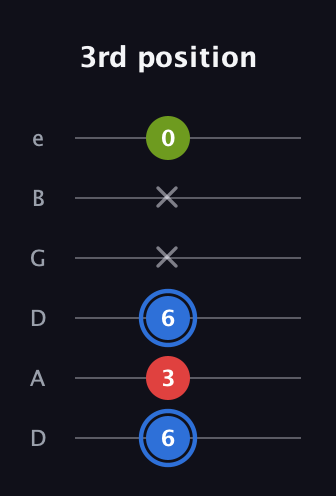 G♯ Augmented Flat 13th guitar tab — 3rd position (6 3 6 x x 0) in Drop C Tuning (CGCFAD) · Capo 2