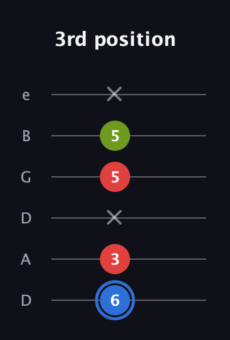 G♯ Augmented Flat 13th guitar tab — 3rd position (6 3 x 5 5 x) in Drop C Tuning (CGCFAD) · Capo 2