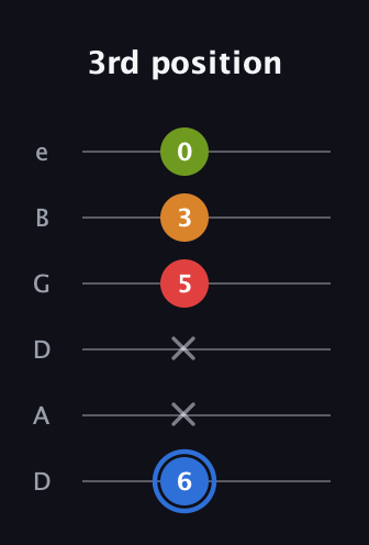 G♯ Augmented Flat 5th guitar tab — 3rd position (6 x x 5 3 0) in Drop C Tuning (CGCFAD) · Capo 2