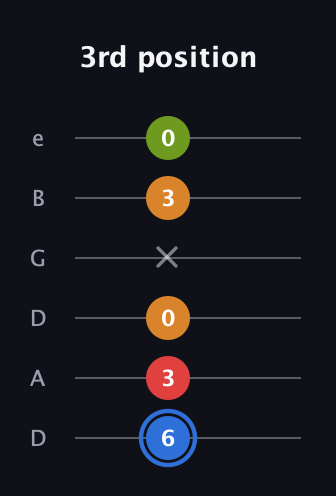 G♯ Augmented Flat 5th guitar tab — 3rd position (6 3 0 x 3 0) in Drop C Tuning (CGCFAD) · Capo 2