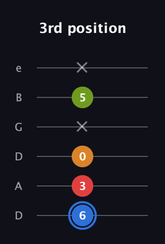 G♯ Augmented Flat 5th guitar tab — 3rd position (6 3 0 x 5 x) in Drop C Tuning (CGCFAD) · Capo 2