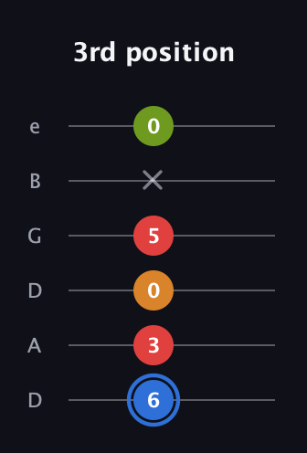 G♯ Augmented Flat 5th guitar tab — 3rd position (6 3 0 5 x 0) in Drop C Tuning (CGCFAD) · Capo 2