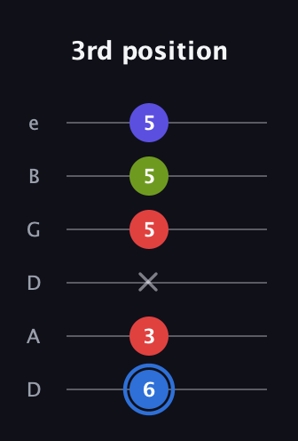 G♯ Augmented Flat 9th guitar tab — 3rd position (6 3 x 5 5 5) in Drop C Tuning (CGCFAD) · Capo 2