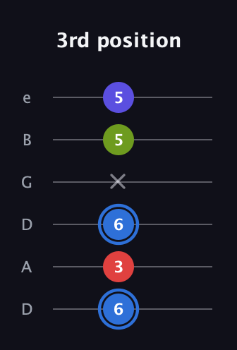 G♯ Augmented Flat 9th guitar tab — 3rd position (6 3 6 x 5 5) in Drop C Tuning (CGCFAD) · Capo 2