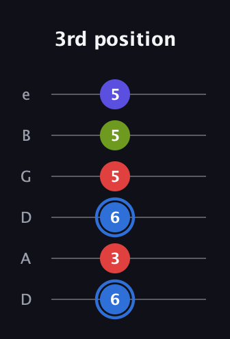 G♯ Augmented Flat 9th guitar tab — 3rd position (6 3 6 5 5 5) in Drop C Tuning (CGCFAD) · Capo 2