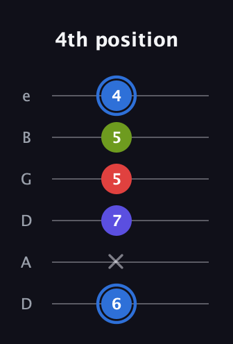 G♯ Augmented Flat 9th guitar tab — 4th position (6 x 7 5 5 4) in Drop C Tuning (CGCFAD) · Capo 2