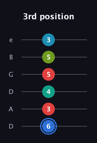 G♯ Augmented-major 7th Sharp 13th guitar tab — 3rd position (6 3 4 5 5 3) in Drop C Tuning (CGCFAD) · Capo 2