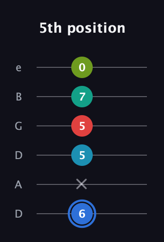 G♯ Augmented-major 7th Sharp 13th guitar tab — 5th position (6 x 5 5 7 0) in Drop C Tuning (CGCFAD) · Capo 2