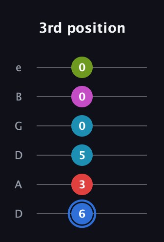 G♯ Augmented-major 7th Sharp 9th guitar tab — 3rd position (6 3 5 0 0 0) in Drop C Tuning (CGCFAD) · Capo 2