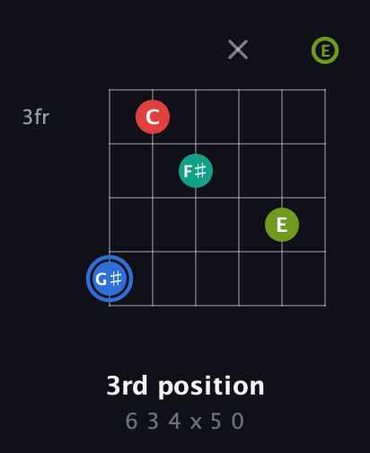 G♯ Augmented Sharp 13th guitar chord — 3rd position (6 3 4 x 5 0) fretboard diagram in Drop C Tuning (CGCFAD) · Capo 2
