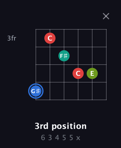 G♯ Augmented Sharp 13th guitar chord — 3rd position (6 3 4 5 5 x) fretboard diagram in Drop C Tuning (CGCFAD) · Capo 2