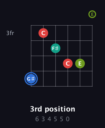 G♯ Augmented Sharp 13th guitar chord — 3rd position (6 3 4 5 5 0) fretboard diagram in Drop C Tuning (CGCFAD) · Capo 2