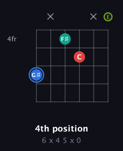 G♯ Augmented Sharp 13th guitar chord — 4th position (6 x 4 5 x 0) fretboard diagram in Drop C Tuning (CGCFAD) · Capo 2