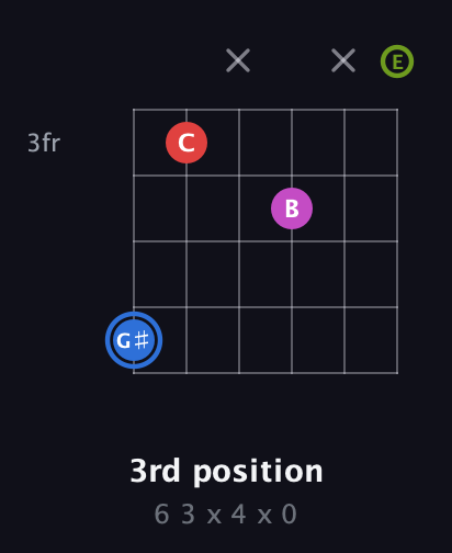 G♯ Augmented Sharp 9th guitar chord — 3rd position (6 3 x 4 x 0) fretboard diagram in Drop C Tuning (CGCFAD) · Capo 2