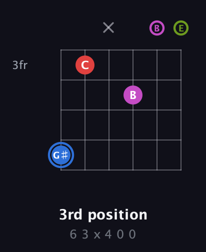 G♯ Augmented Sharp 9th guitar chord — 3rd position (6 3 x 4 0 0) fretboard diagram in Drop C Tuning (CGCFAD) · Capo 2