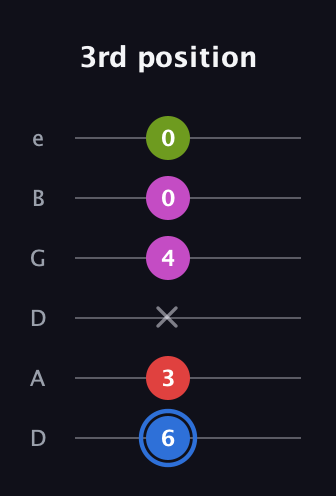 G♯ Augmented Sharp 9th guitar tab — 3rd position (6 3 x 4 0 0) in Drop C Tuning (CGCFAD) · Capo 2