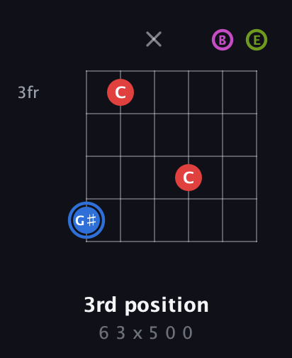 G♯ Augmented Sharp 9th guitar chord — 3rd position (6 3 x 5 0 0) fretboard diagram in Drop C Tuning (CGCFAD) · Capo 2