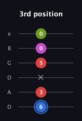 G♯ Augmented Sharp 9th guitar tab — 3rd position (6 3 x 5 0 0) in Drop C Tuning (CGCFAD) · Capo 2