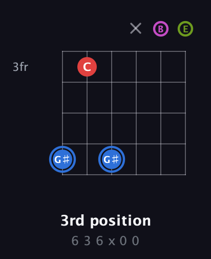 G♯ Augmented Sharp 9th guitar chord — 3rd position (6 3 6 x 0 0) fretboard diagram in Drop C Tuning (CGCFAD) · Capo 2