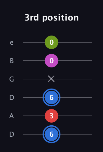 G♯ Augmented Sharp 9th guitar tab — 3rd position (6 3 6 x 0 0) in Drop C Tuning (CGCFAD) · Capo 2