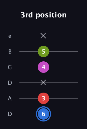G♯ Augmented Sharp 9th guitar tab — 3rd position (6 3 x 4 5 x) in Drop C Tuning (CGCFAD) · Capo 2