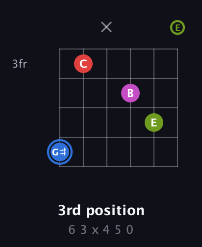 G♯ Augmented Sharp 9th guitar chord — 3rd position (6 3 x 4 5 0) fretboard diagram in Drop C Tuning (CGCFAD) · Capo 2