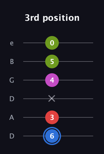 G♯ Augmented Sharp 9th guitar tab — 3rd position (6 3 x 4 5 0) in Drop C Tuning (CGCFAD) · Capo 2