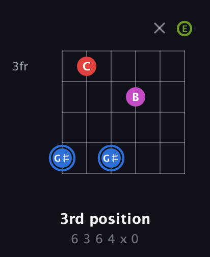 G♯ Augmented Sharp 9th guitar chord — 3rd position (6 3 6 4 x 0) fretboard diagram in Drop C Tuning (CGCFAD) · Capo 2