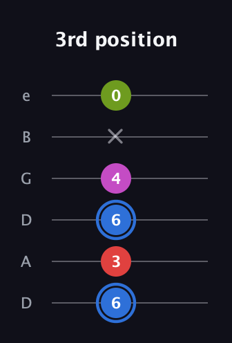 G♯ Augmented Sharp 9th guitar tab — 3rd position (6 3 6 4 x 0) in Drop C Tuning (CGCFAD) · Capo 2