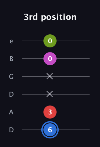 G♯ Augmented Sharp 9th guitar tab — 3rd position (6 3 x x 0 0) in Drop C Tuning (CGCFAD) · Capo 2