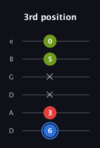 G♯ Augmented guitar tab — 3rd position (6 3 x x 5 0) in Drop C Tuning (CGCFAD) · Capo 2