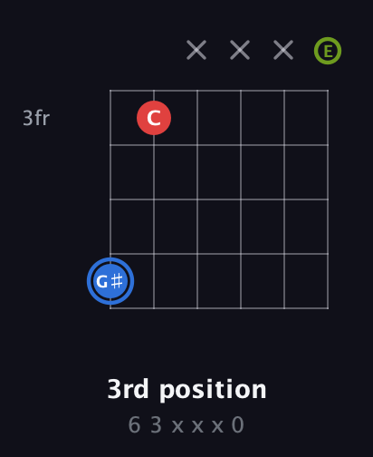 G♯ Augmented guitar chord — 3rd position (6 3 x x x 0) fretboard diagram in Drop C Tuning (CGCFAD) · Capo 2