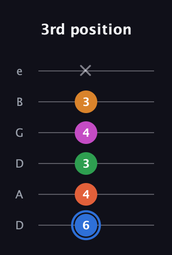 G♯ Diminished 11th Sharp 9th guitar tab — 3rd position (6 4 3 4 3 x) in Drop C Tuning (CGCFAD) · Capo 2