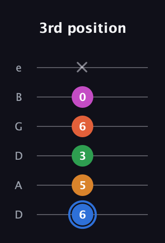 G♯ Diminished 11th Sharp 9th guitar tab — 3rd position (6 5 3 6 0 x) in Drop C Tuning (CGCFAD) · Capo 2