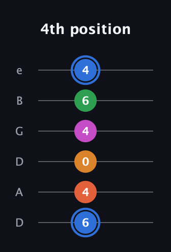 G♯ Diminished 11th Sharp 9th guitar tab — 4th position (6 4 0 4 6 4) in Drop C Tuning (CGCFAD) · Capo 2