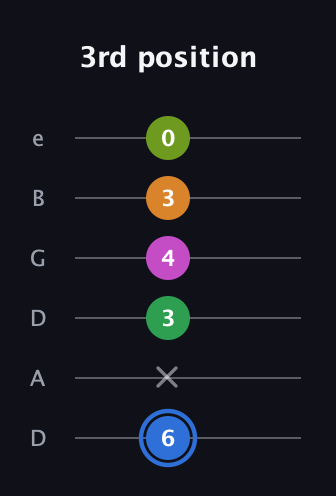 G♯ Diminished 7th Sharp 5th guitar tab — 3rd position (6 x 3 4 3 0) in Drop C Tuning (CGCFAD) · Capo 2