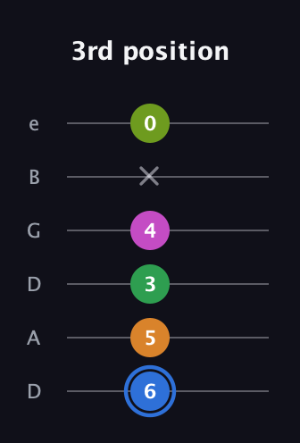 G♯ Diminished 7th Sharp 5th guitar tab — 3rd position (6 5 3 4 x 0) in Drop C Tuning (CGCFAD) · Capo 2