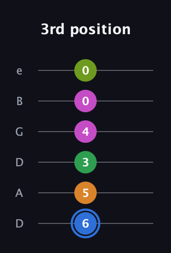 G♯ Diminished 7th Sharp 5th guitar tab — 3rd position (6 5 3 4 0 0) in Drop C Tuning (CGCFAD) · Capo 2