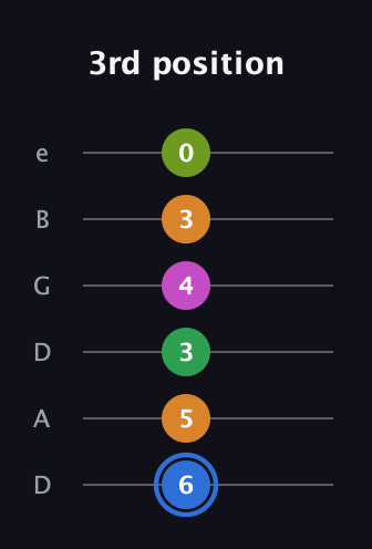 G♯ Diminished 7th Sharp 5th guitar tab — 3rd position (6 5 3 4 3 0) in Drop C Tuning (CGCFAD) · Capo 2