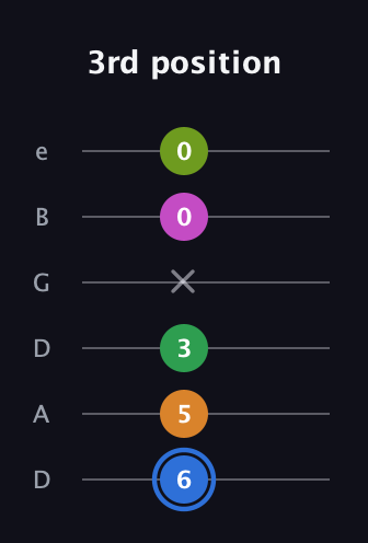 G♯ Diminished 7th Sharp 5th guitar tab — 3rd position (6 5 3 x 0 0) in Drop C Tuning (CGCFAD) · Capo 2