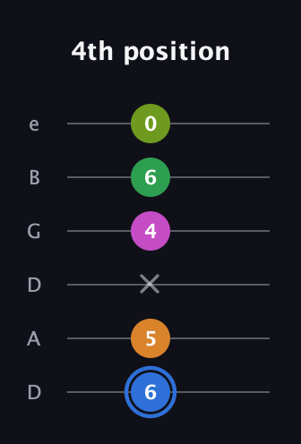 G♯ Diminished 7th Sharp 5th guitar tab — 4th position (6 5 x 4 6 0) in Drop C Tuning (CGCFAD) · Capo 2