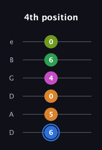 G♯ Diminished 7th Sharp 5th guitar tab — 4th position (6 5 0 4 6 0) in Drop C Tuning (CGCFAD) · Capo 2