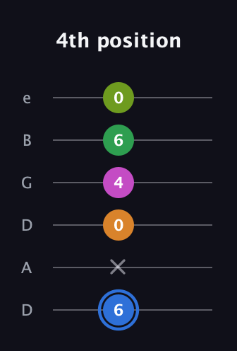 G♯ Diminished 7th Sharp 5th guitar tab — 4th position (6 x 0 4 6 0) in Drop C Tuning (CGCFAD) · Capo 2