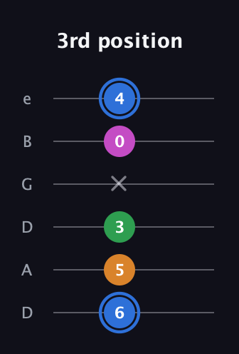 G♯ Diminished 7th Sharp 9th guitar tab — 3rd position (6 5 3 x 0 4) in Drop C Tuning (CGCFAD) · Capo 2